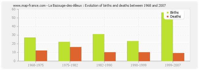 La Bazouge-des-Alleux : Evolution of births and deaths between 1968 and 2007